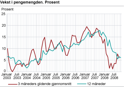 Vekst i pengemengden. Prosent