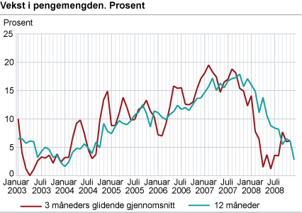 Vekst i pengemengden. Prosent