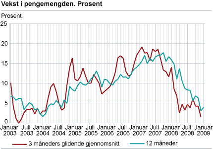 Vekst i pengemengden. Prosent