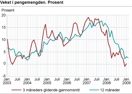Vekst i pengemengden. Prosent