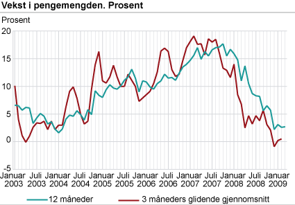 Vekst i pengemengden