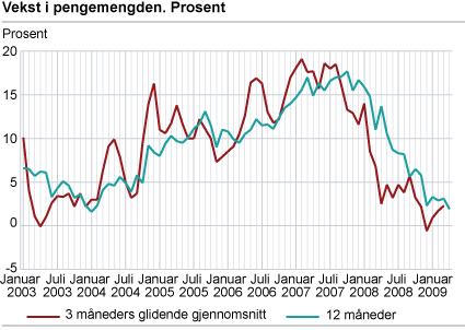 Vekst i pengemengden. Prosent