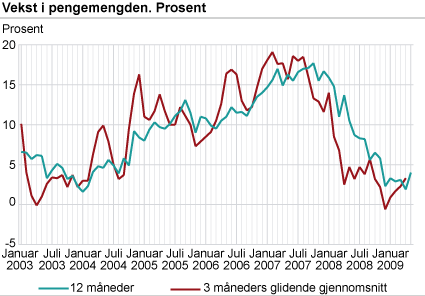 Vekst i pengemengden