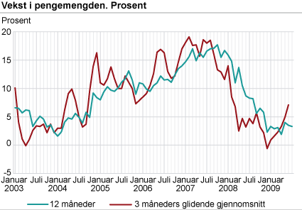 Vekst i pengemengden. Prosent