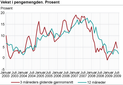 Vekst i pengemengden