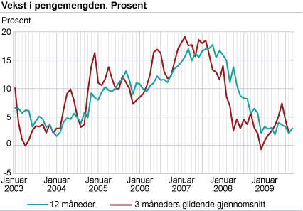 Vekst i pengemengden