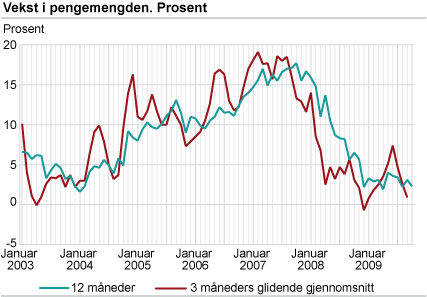 Vekst i pengemengden