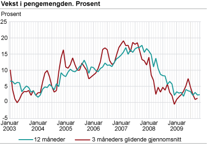 Vekst i pengemengden. Prosent