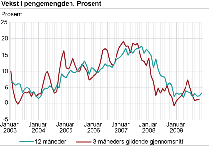 Vekst i pengemengden