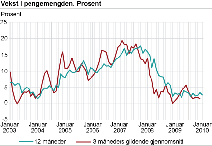 Vekst i pengemengden