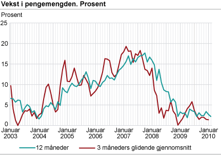 Vekst i pengemengden