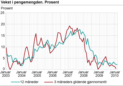 Vekst i pengemengden. Prosent