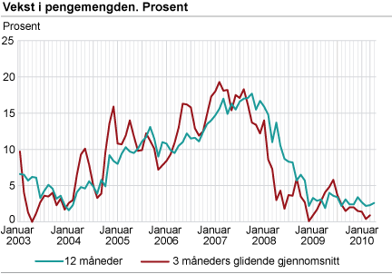 Vekst i pengemengden