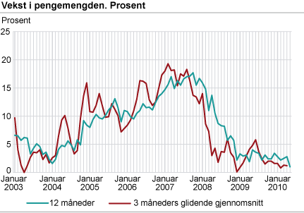 Vekst i pengemengden. Prosent