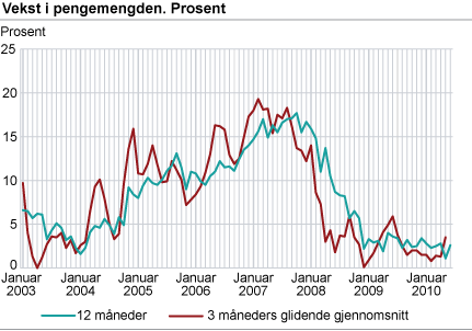 Vekst i pengemengden