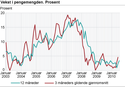 Vekst i pengemengden