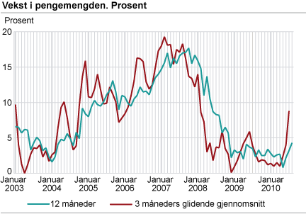 Vekst i pengemengden