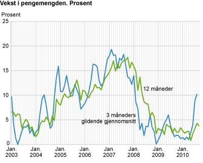 Vekst i pengemengden