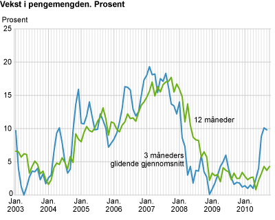 Vekst i pengemengden