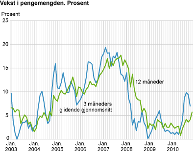 Vekst i pengemengden. Prosent