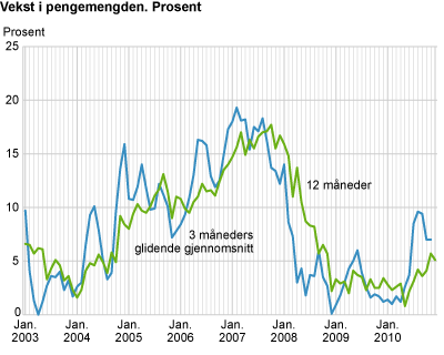 Vekst i pengemengden