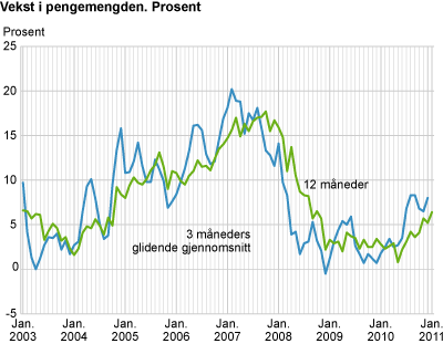 Vekst i pengemengden