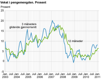 Vekst i pengemengden. Prosent