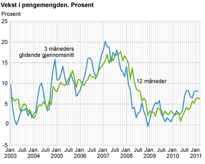 Vekst i pengemengden