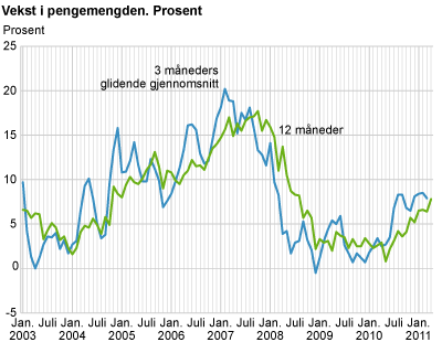 Vekst i pengemengden