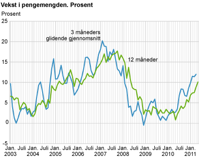 Vekst i pengemengden