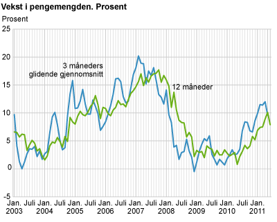 Vekst i pengemengden