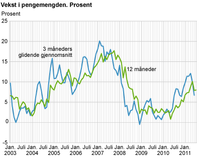 Vekst i pengemengden. Prosent