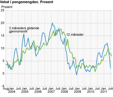 Vekst i pengemengden