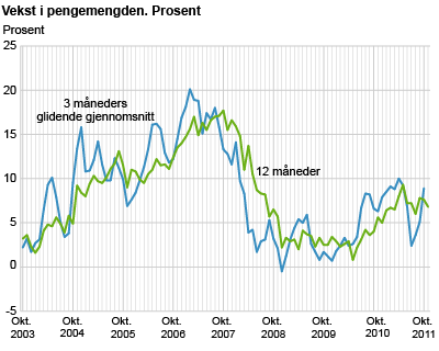 Vekst i pengemengden. Prosent