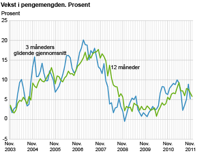 Vekst i pengemengden