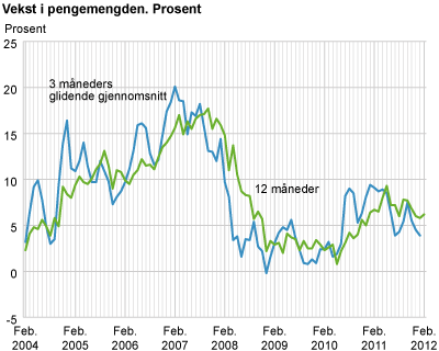 Vekst i pengemengden. Prosent