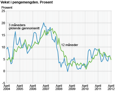 Vekst i pengemengden