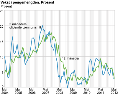 Vekst i pengemengden