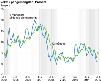 Vekst i pengemengden. Prosent