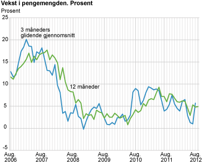 Vekst i pengemengden. Prosent