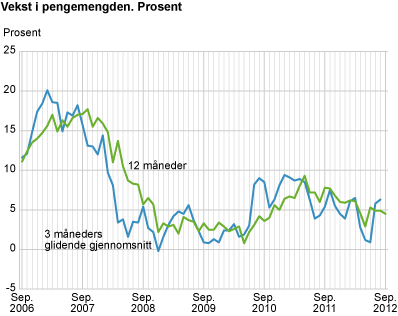 Vekst i pengemengden. Prosent