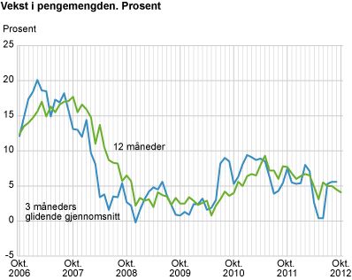 Vekst i pengemengden