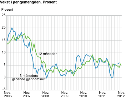 Vekst i pengemengden. Prosent