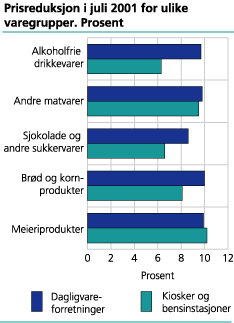 Prisreduksjon i juli 2001 for ulike varegrupper. Prosent