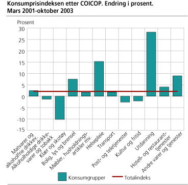 Konsumprisindeksen etter COICOP. Endring i prosent. Mars 2001-Oktober 2003 