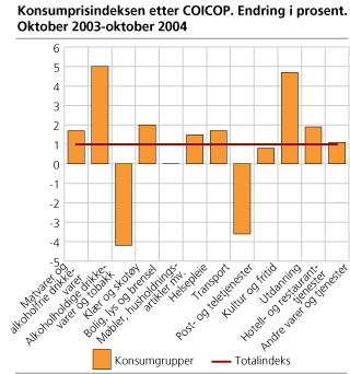 Konsumprisindeksen etter COICOP. Endring i prosent. Oktober 2003 - oktober 2004 