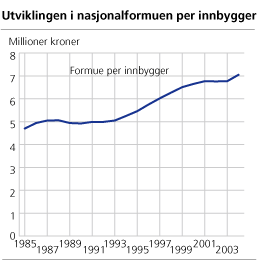 Utviklingen i nasjonalformuen per innbygger