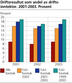 Driftsresultat som andel av driftsinntekter. 2001-2003. Prosent 