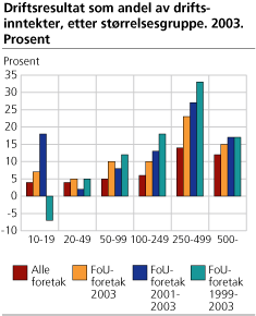 Driftsresultat som andel av driftsinntekter, etter størrelsesgruppe. 2003. Prosent 