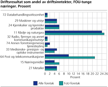 Driftsresultat som andel av driftsinntekter, FoU-tunge næringer. 2003. Prosent